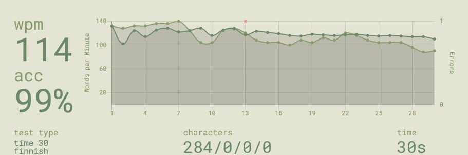 Tähänastinen huipputulos: 114 WPM