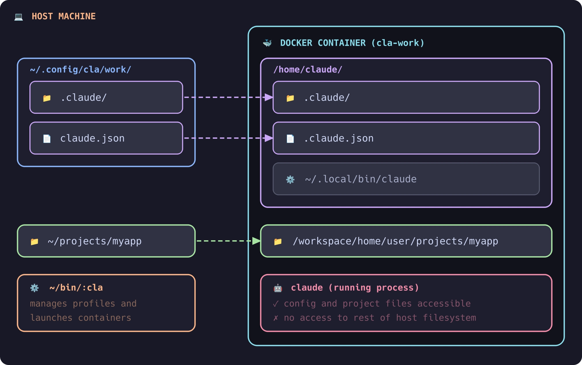 A diagram explaining the isolated Claude Code setup.